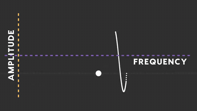 Animation illustrating amplitude and frequency