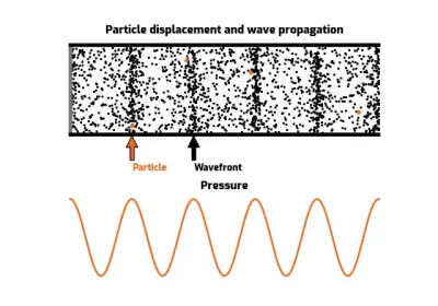 Particle displacement and pressure as a sound wave propagates